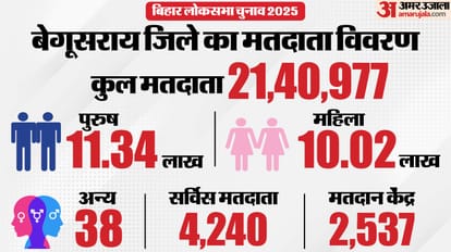 Bihar Election 2025 Satta ka Sangram Begusarai political situation how many voters and what are the issues