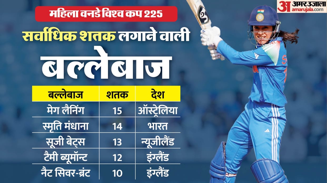 IND W vs NZ W World Cup: Smriti Mandhana ODI Century vs New Zealand Women Record Most Centuries Stats