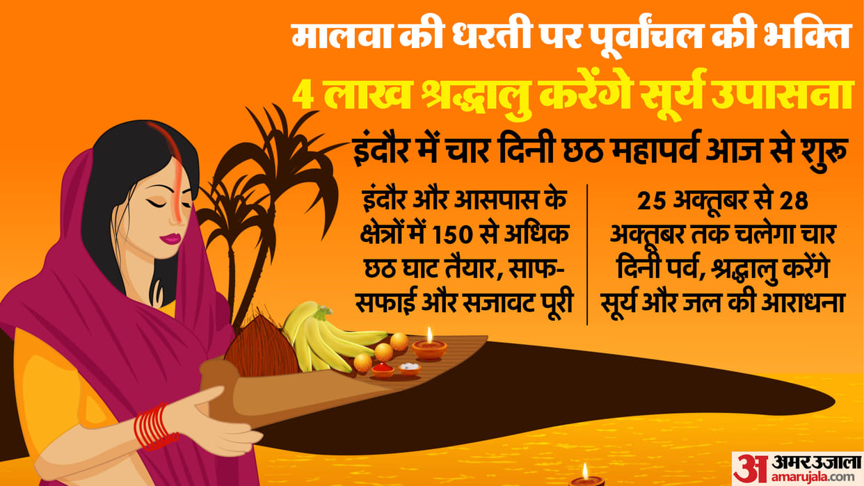 Four-day Chhath festival begins today with Nahay Khaye, Purvanchal residents will perform puja in Indore