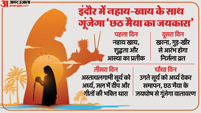 Four-day Chhath festival begins today with Nahay Khaye, Purvanchal residents will perform puja in Indore