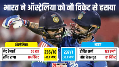 भारत ने ऑस्ट्रेलिया को हराया