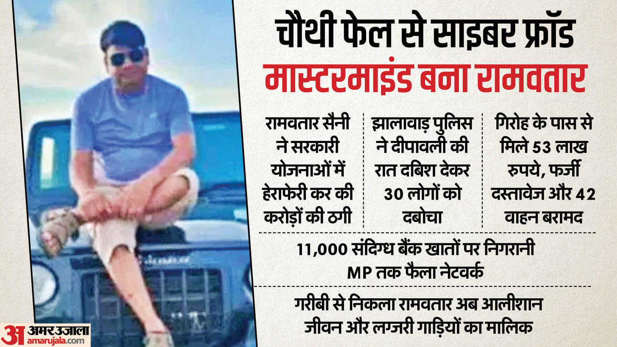 Dausa News: Ramavatar Saini, fraudster in name of govt schemes failed in class 4 but became millionaire