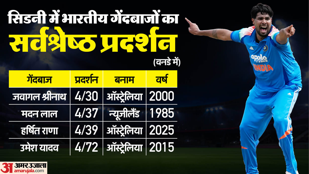 IND vs AUS: Indian bowler Harshit Rana ODI stats Best figures for India in Sydney in ODIs