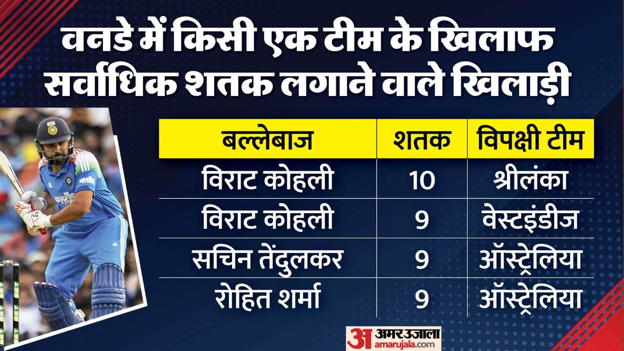 Rohit Sharma stats most number of ODI centuries in Australia surpassing Virat Kohli and Sangakkara