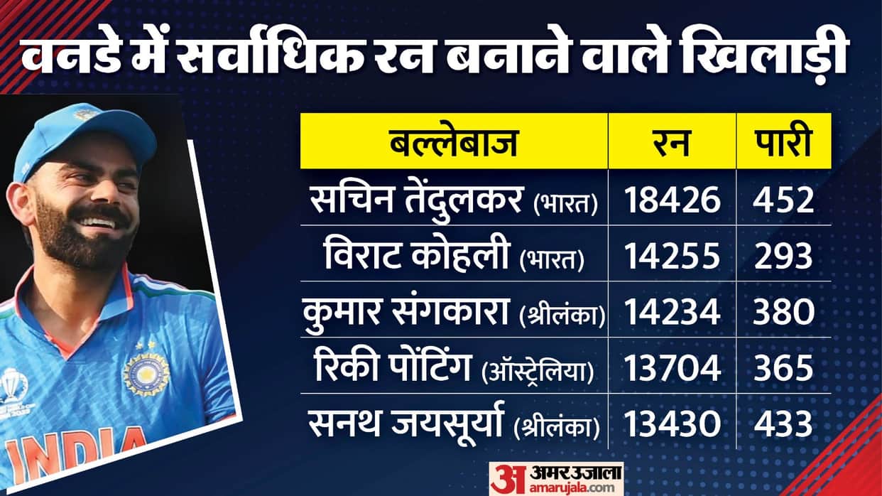 IND vs AUS: Virat Kohli becomes the second highest run-scorer in ODIs surpassing Sri Lankas Sangakkara