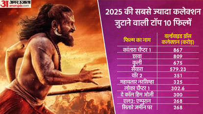 Rishab Shetty Kantara Chapter 1 become highest grossing Indian films of this year suppressed Chhaava record