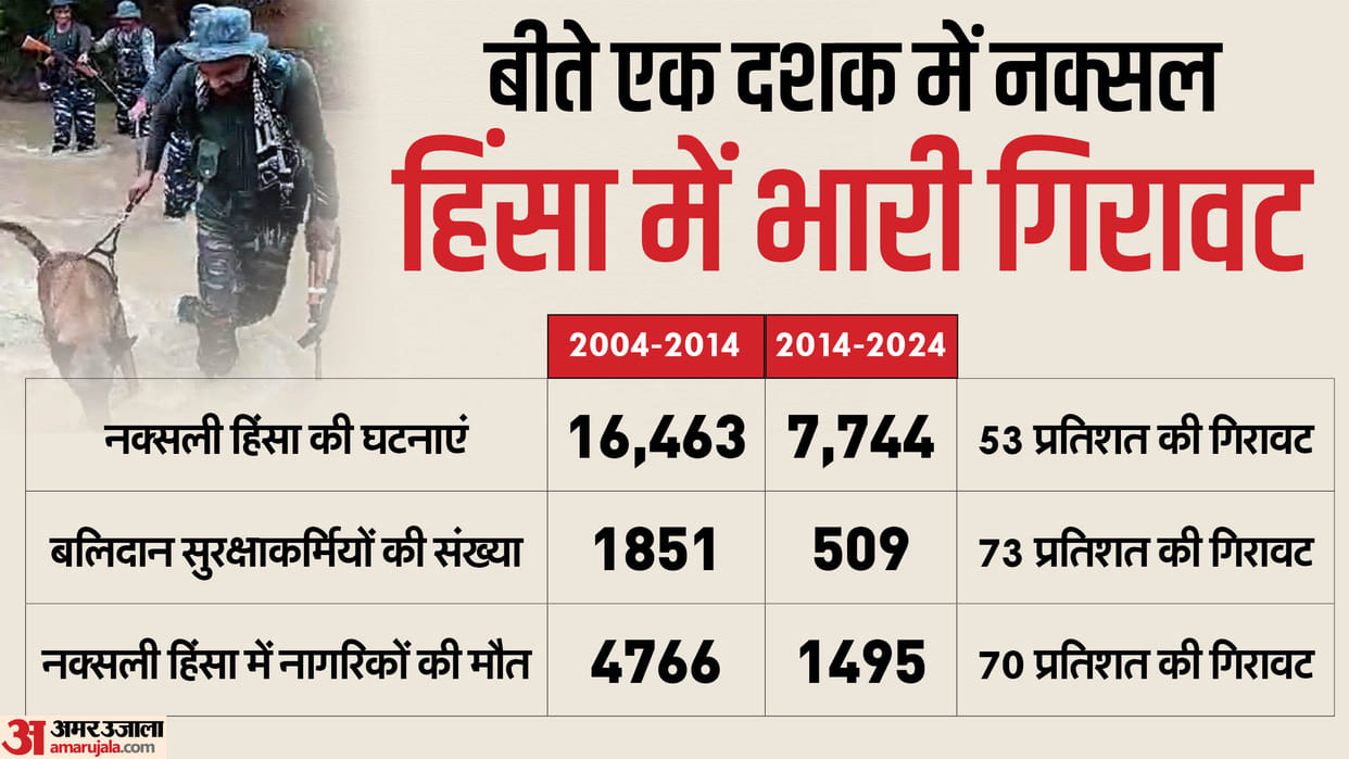 government strategy against naxalism how violence decrease in last decade