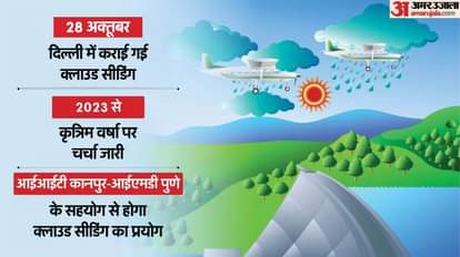 दिल्ली में कृत्रिम वर्षा की तैयारी।