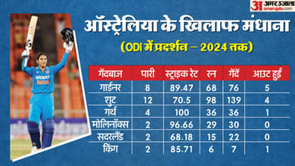 IND vs AUS Stats: Australian Bowlers Struggle Against India, Mandhana’s Record Shines