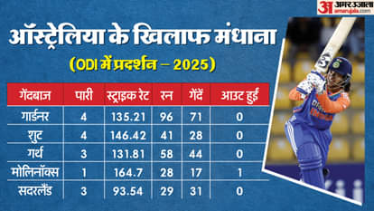 IND vs AUS Stats: Australian Bowlers Struggle Against India, Mandhana’s Record Shines