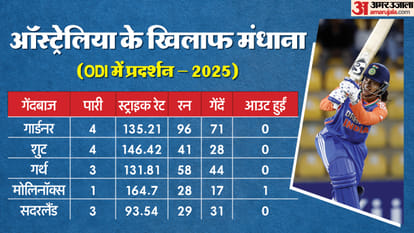 IND vs AUS Stats: Australian Bowlers Struggle Against India, Mandhana’s Record Shines