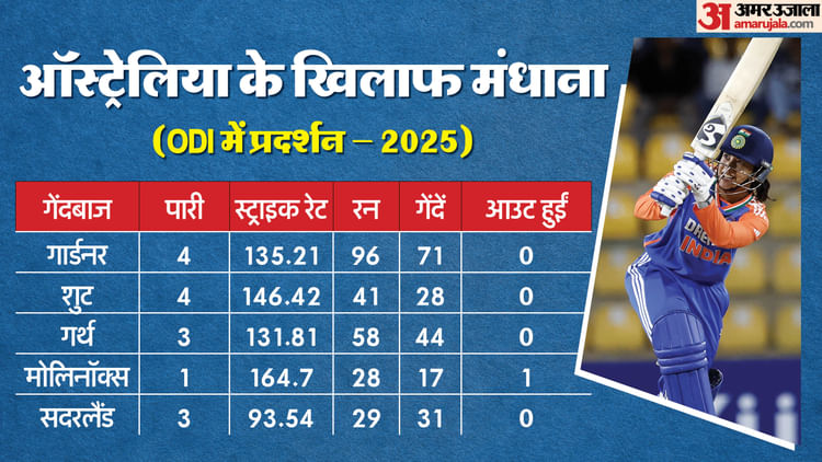 IND vs AUS Stats: ऑस्ट्रेलियाई बॉलरों का भारत के खिलाफ इकोनॉमी रेट देख चौंक जाएंगे, मंधाना का रिकॉर्ड शानदार
