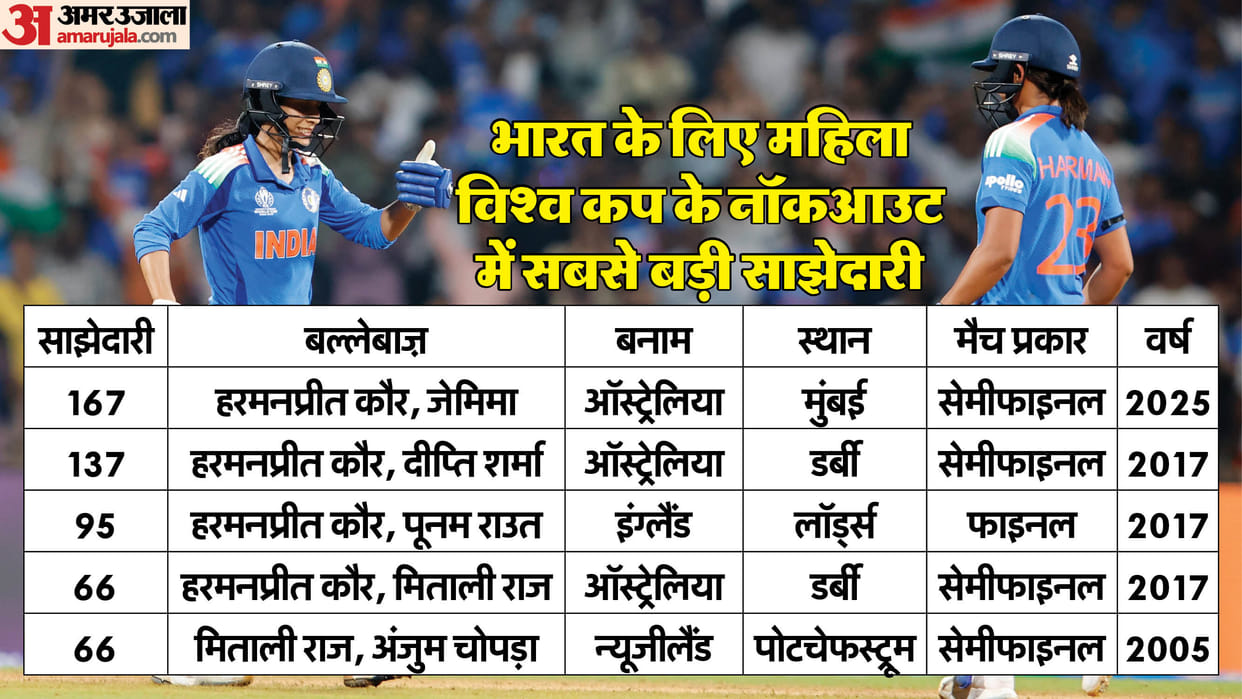 IND W vs AUS W: Harmanpreet Kaur and Jemimah Rodrigues stats Highest partnerships for IND-W in WC knockouts