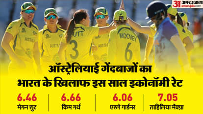 IND vs AUS Stats: Australian Bowlers Struggle Against India, Mandhana’s Record Shines