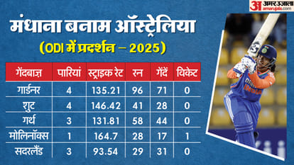 IND vs AUS സ്ഥിതിവിവരക്കണക്കുകൾ: ഇന്ത്യയ്ക്കെതിരായ ഓസ്ട്രേലിയൻ ബൗളർമാരുടെ സാമ്പത്തിക നിരക്ക് കണ്ടാൽ നിങ്ങൾ ഞെട്ടും, മന്ദാനയുടെ റെക്കോർഡ് മികച്ചതാണ് IND vs AUS സ്ഥിതിവിവരക്കണക്കുകൾ: ഓസ്ട്രേലിയൻ ബൗളർമാർ ഇന്ത്യയ്ക്കെതിരെ പോരാടുന്നു, മന്ദാനയുടെ റെക്കോർഡ് തിളങ്ങി