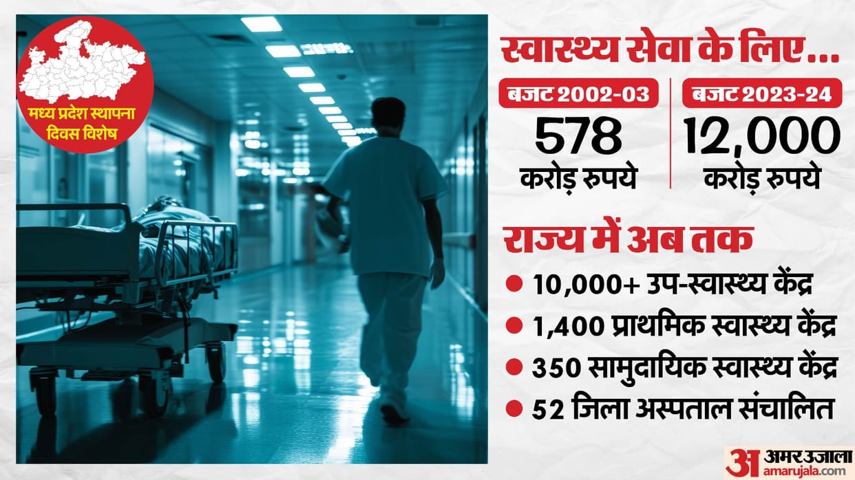 MP Foundation Day: Even after 69 years, MP has the highest infant mortality rate in the country, challenges re