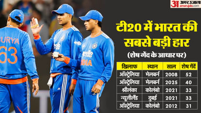 IND vs AUS: नौ भारतीय खिलाड़ी नहीं पार कर पाए दहाई का आंकड़ा, ऑस्ट्रेलिया ने 40 गेंद शेष रहते जीता दूसरा टी20 IND vs AUS: Nine Indian Batters Fail to Reach Double Figures as Australia Cruise to Win With 40 Balls to Spare