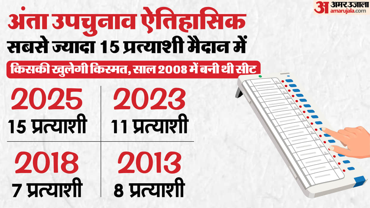 Rajasthan Anta By Election 2025 Know Who Will Lead Congress BJP Political News in Hindi