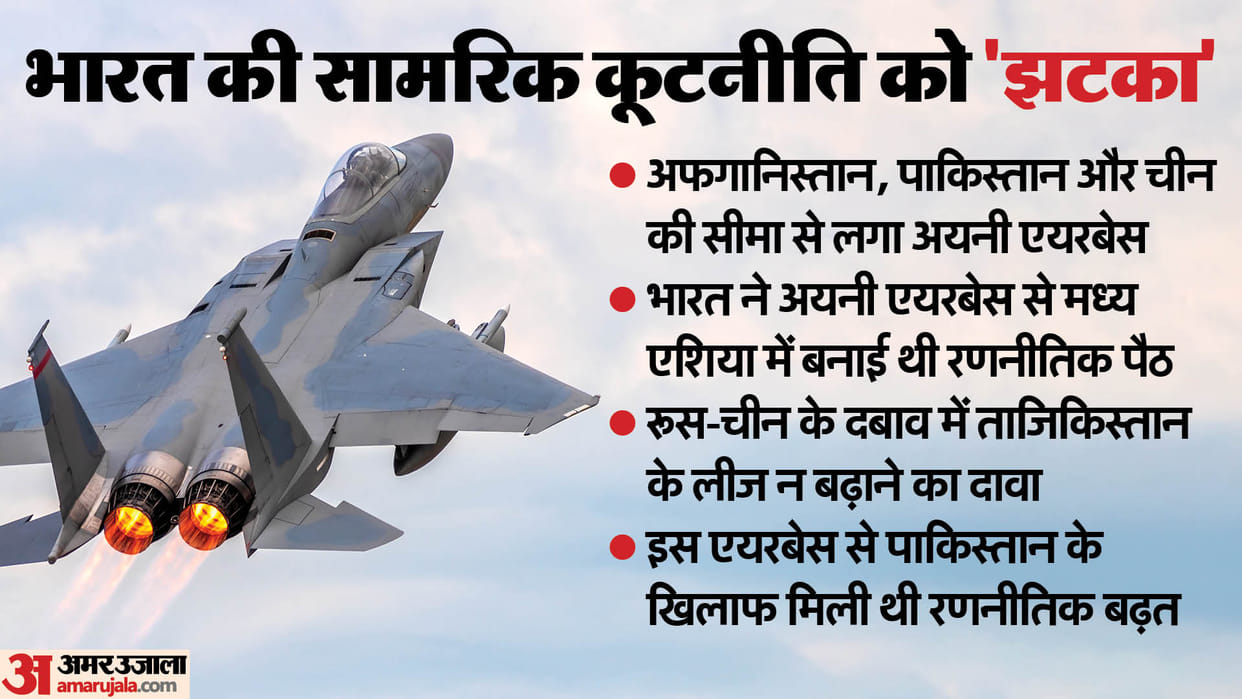 congress says Setback for strategic diplomacy as India wrapping up presence at Tajikistan ayni airbase russia