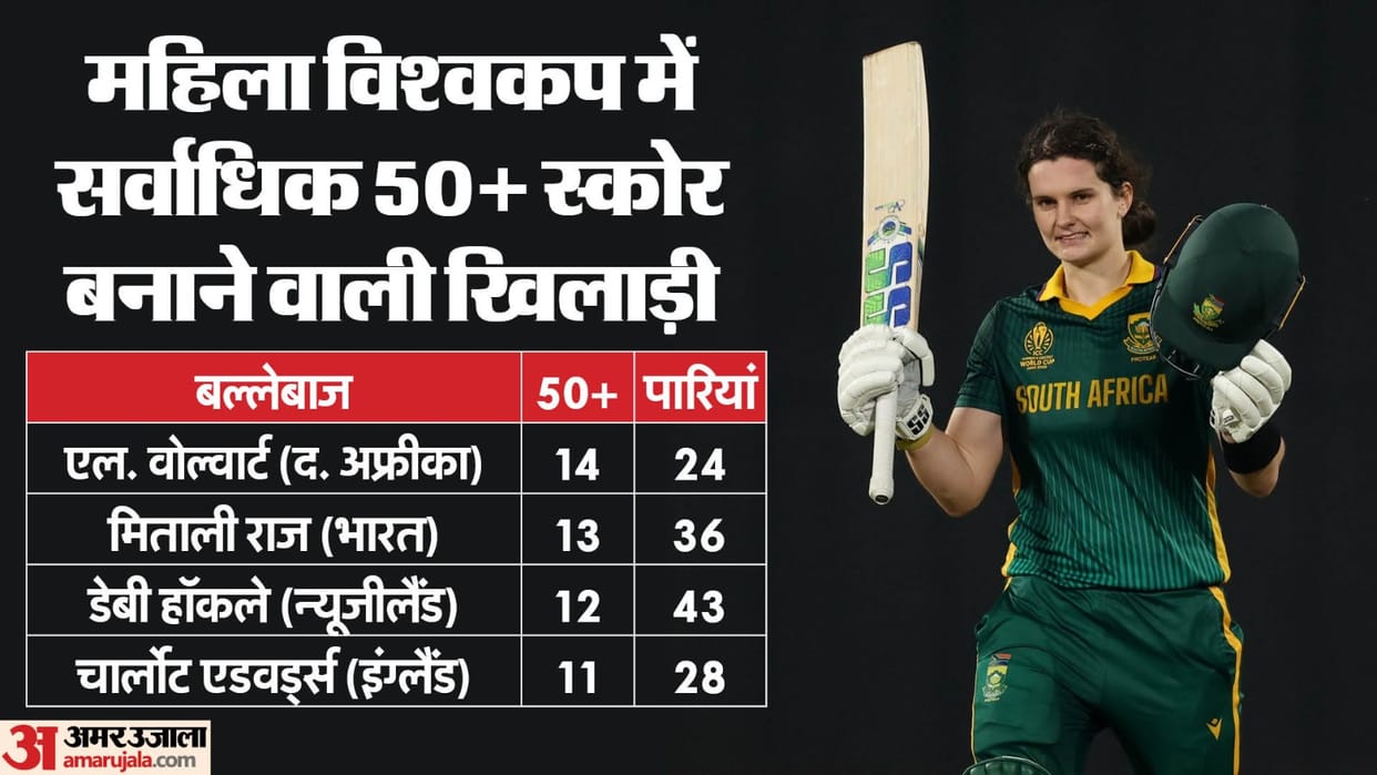 IND W vs SA W: Laura Wolvaardt becomes batsman with most 50+ scores in the World Cup surpassing Mithali
