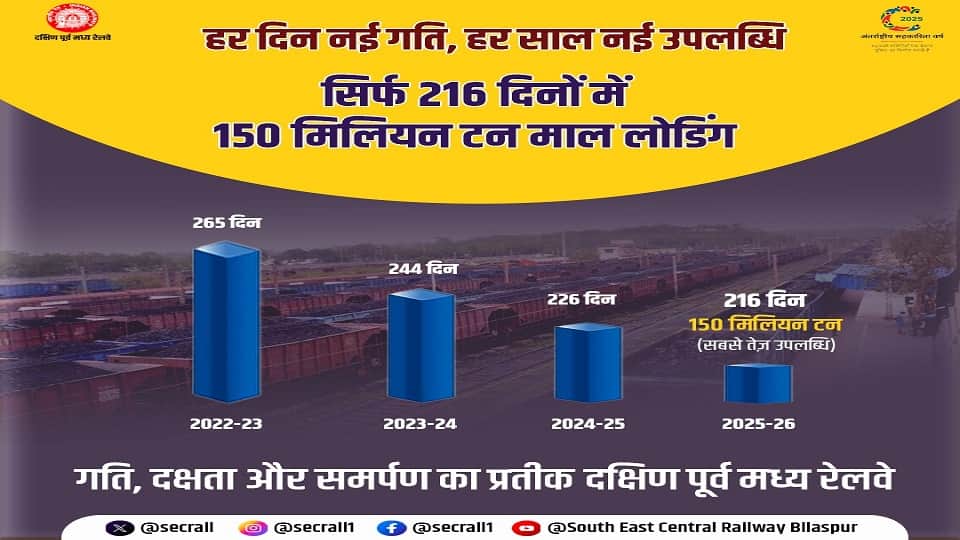 150 मिलियन टन माल लदान का कीर्तिमान