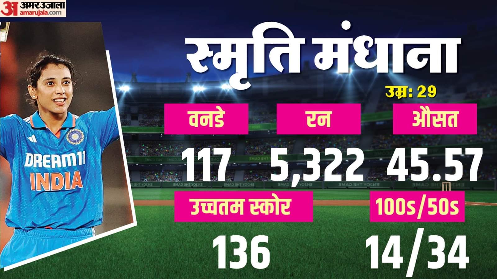 Meet Indian Womens Team 11 Players Their story and stats IND vs SA Women’s World Cup Final