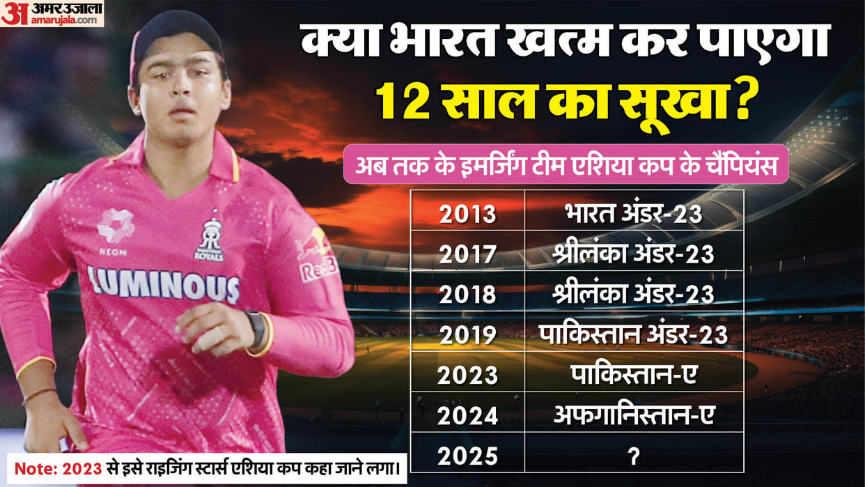 Jitesh Sharma to Lead India A in Rising Stars Asia Cup; Teen Sensations Vaibhav Suryavanshi and Priyansh Arya