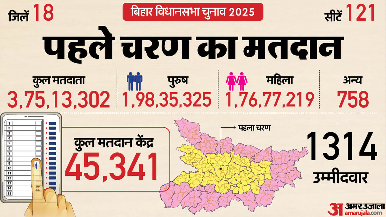 From voters to polling booths here are the main things of bihar assembly election 2025 phase one