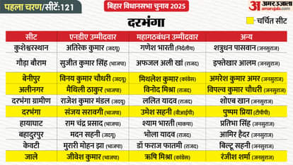 Where will voting take place in the first phase, and which candidates are contesting? See ever