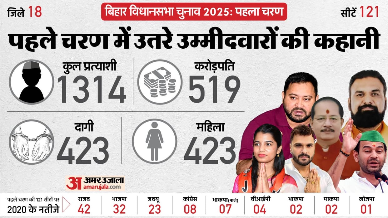 Where will voting take place in the first phase, and which candidates are contesting? See ever
