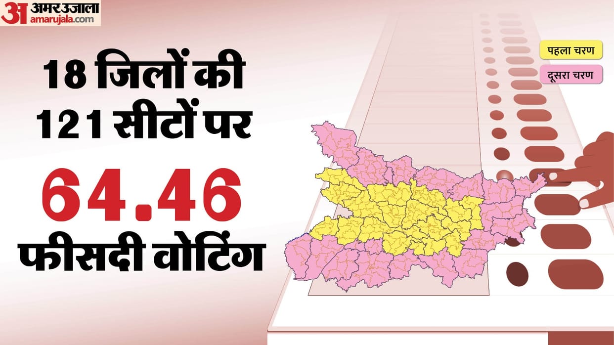 Bihar Election: first phase Voting will take place in 121 constituencies across 18 districts News in hindi
