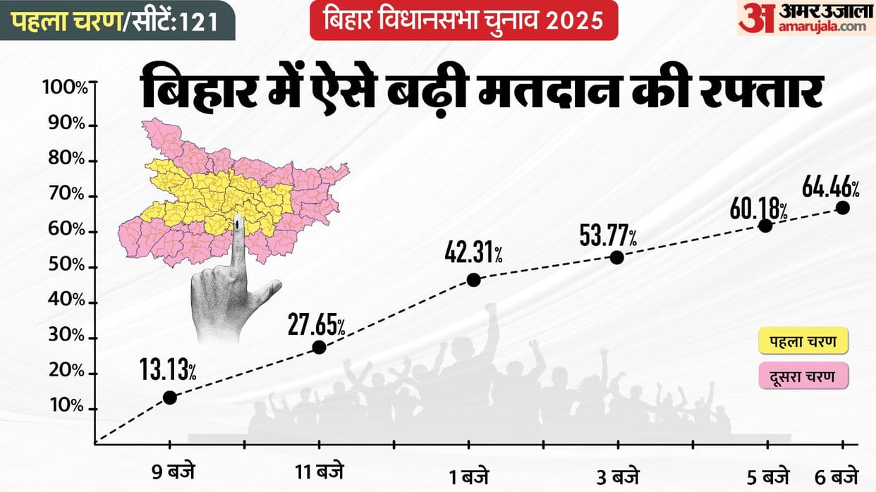 Bihar Chunav Phase 1 Voting Live 121 Vidhan Sabha Seat Election Poll Percentage Constituency Wise News