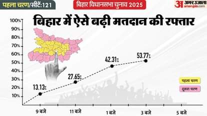 Bihar Chunav Phase 1 Voting Live 121 Vidhan Sabha Seat Election Poll Percentage Constituency Wise News