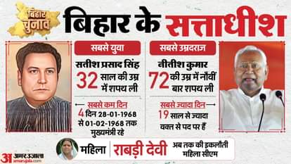 Chief Ministers of Bihar 23 faces have reached the top of power so far who was the youngest, who served the sh