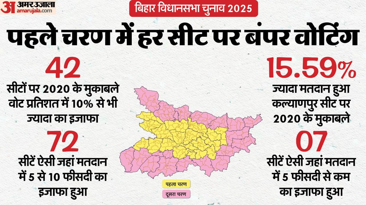 More voting than 2020 in all seats of the first phase, 15.59% increase in voting in one seat, know the status