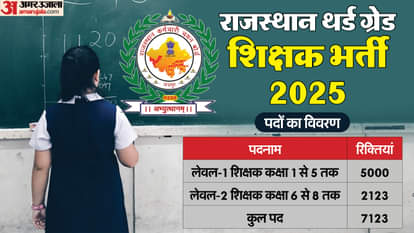 RSMSSB 3rd Grade Teacher Recruitment 2025 Notification Out, Apply for Over 7000 Posts