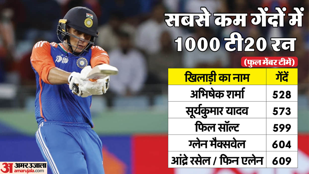 Abhishek Sharma Becomes Fastest to 1000 T20I Runs by Balls Faced, Breaks Suryakumar Yadav’s Record