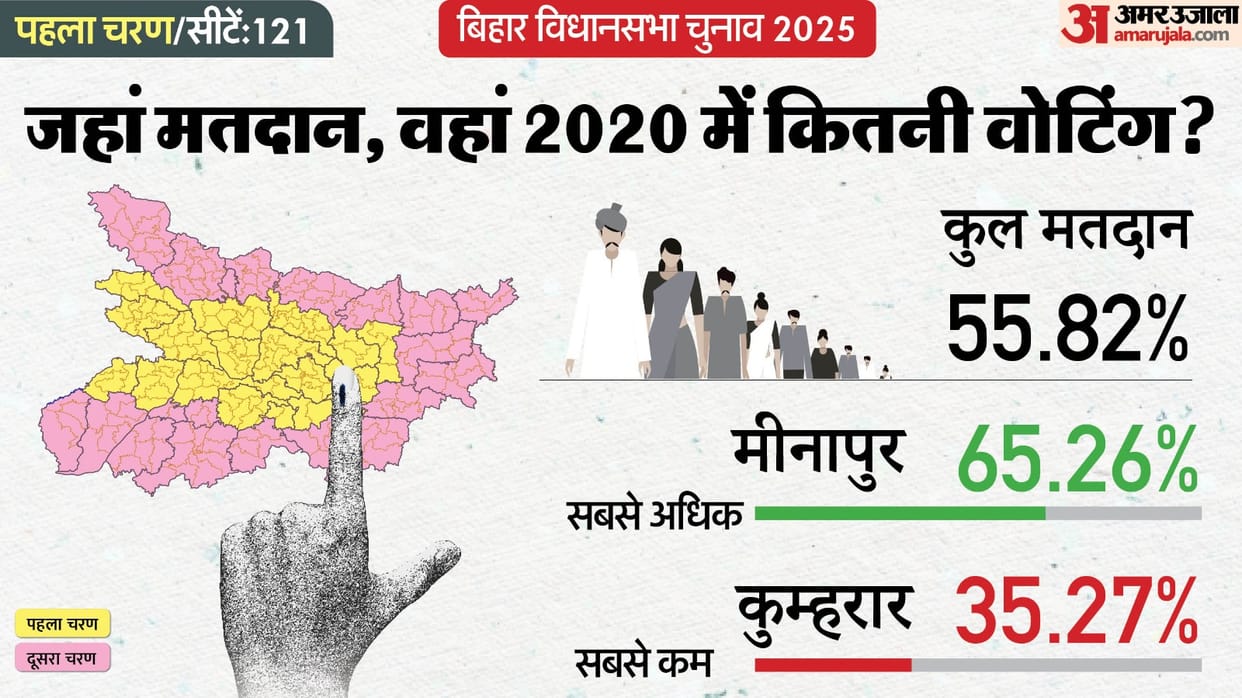 Where the first phase of voting will take place today. What was the voter turnout in 2020?