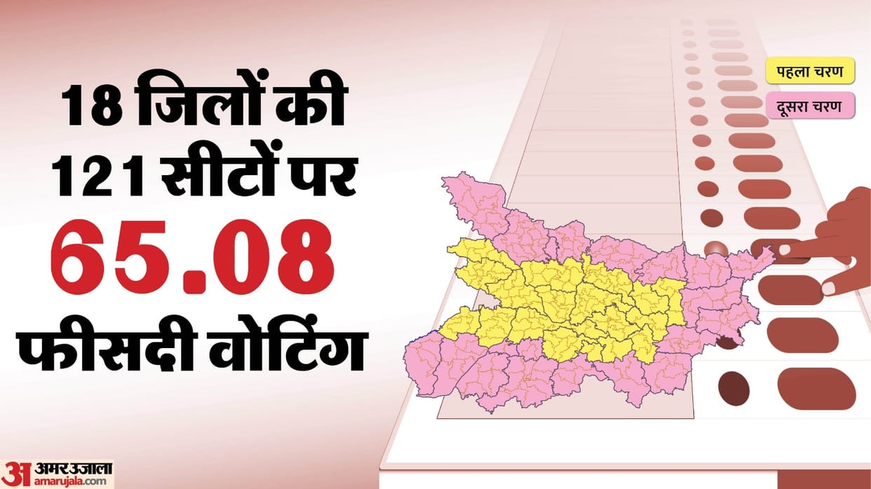 Bihar Elections: Women voted the most in Bihar elections: Know which district voted