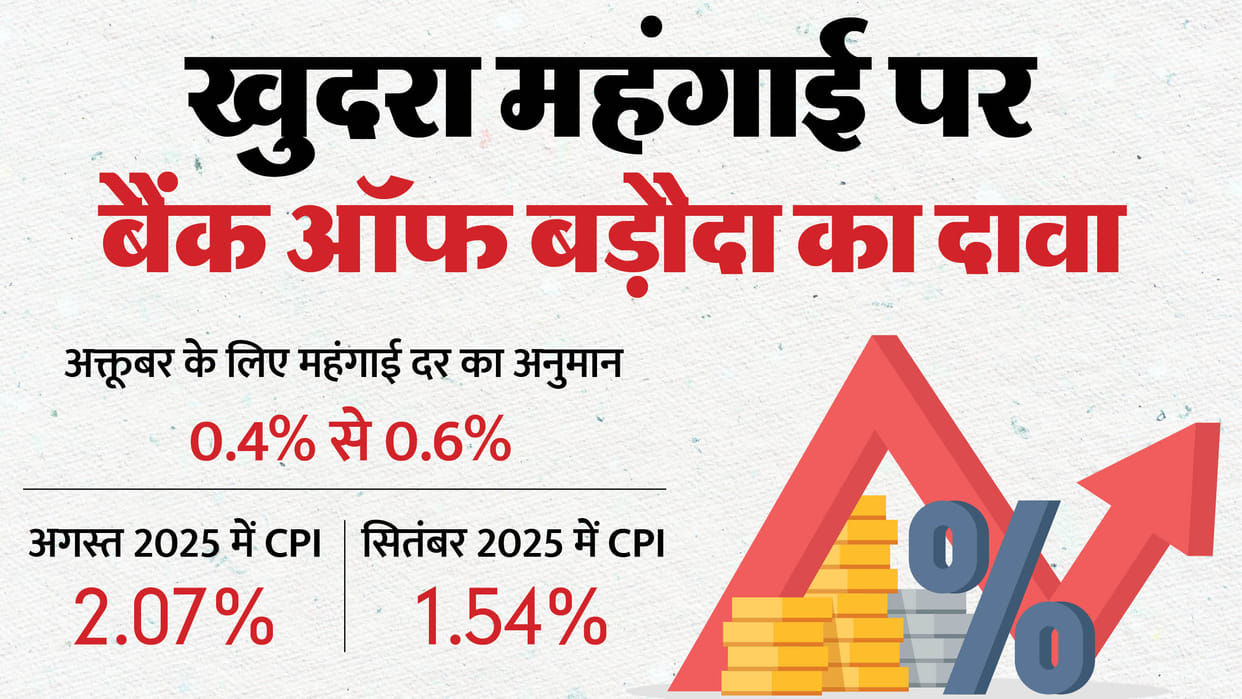 BoB Predicts India's CPI Inflation to Ease to 0.4-0.6% in October on Softening Commodity Prices