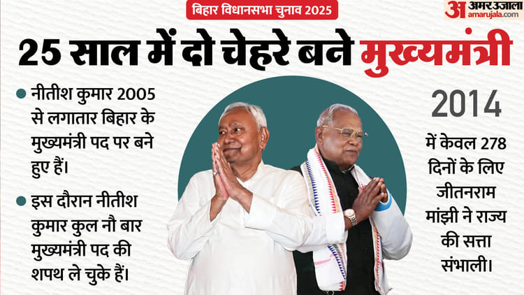 Bihar Assembly Elction Results Since 2005 In Last 25 Years Bihar Saw Only Two Cm Nitish Kumar And Manjhi – Amar Ujala Hindi News Live