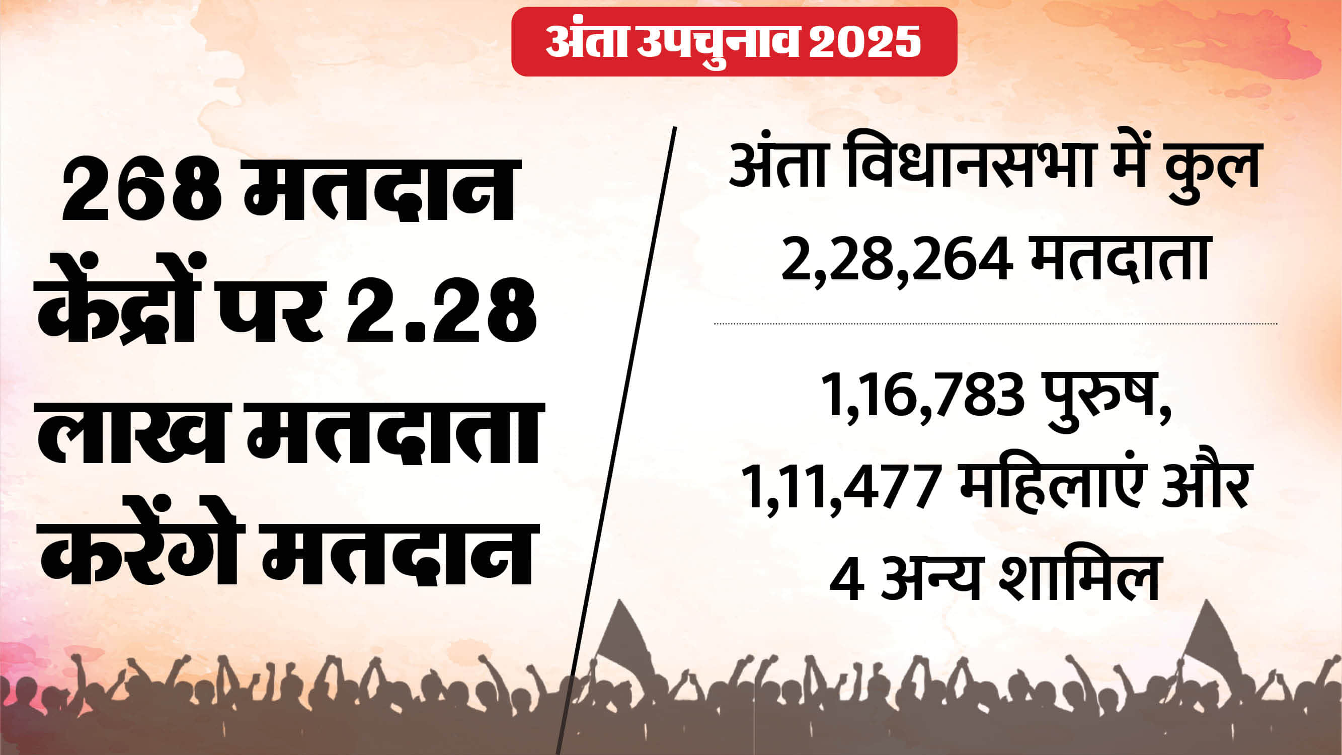 Anta By-poll 2025: Voting underway in Rajasthan's Anta Assembly seat, voting percentage; A triangular contest