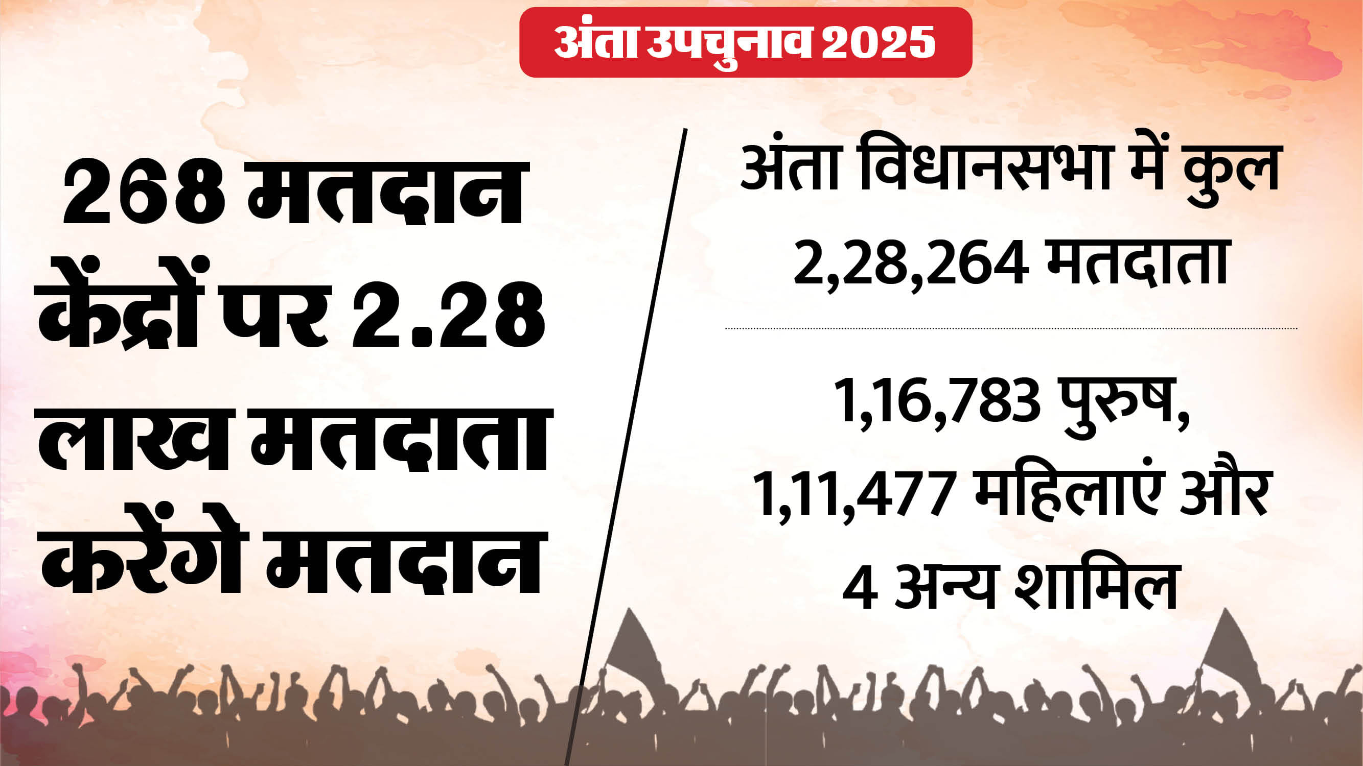 Anta By-poll 2025: Voting underway in Rajasthan's Anta Assembly seat, voting percentage; A triangular contest