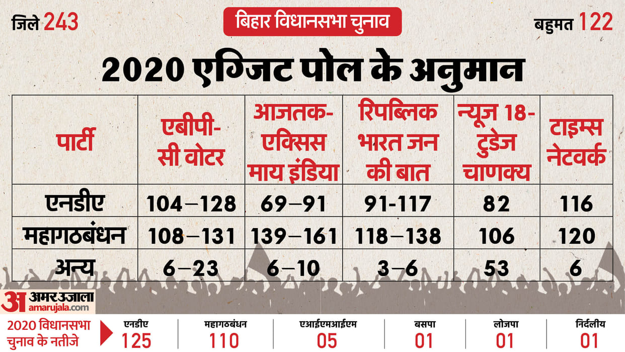 bihar election exit poll and result of 2015 and 2020 election in hindi