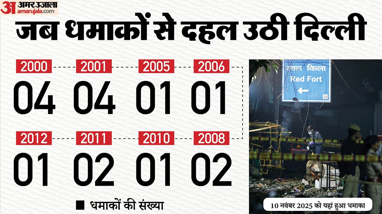 Blasts in Delhi since 2000 Over 15 blasts till date explosions rocked Delhi multiple deaths injury know detail
