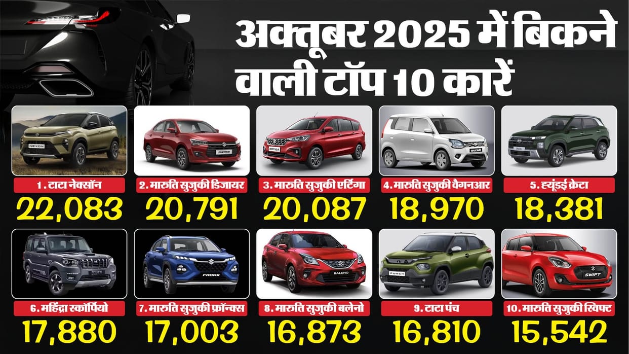 Featurerich compact SUVs are top choice for buyers Nexon winning again Find out how many were sold