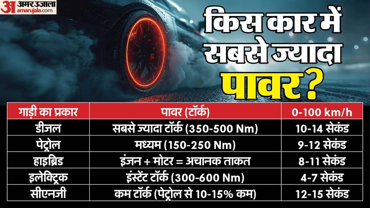 changing auto sector India Which vehicle cheapest most powerful most economical Learn more here