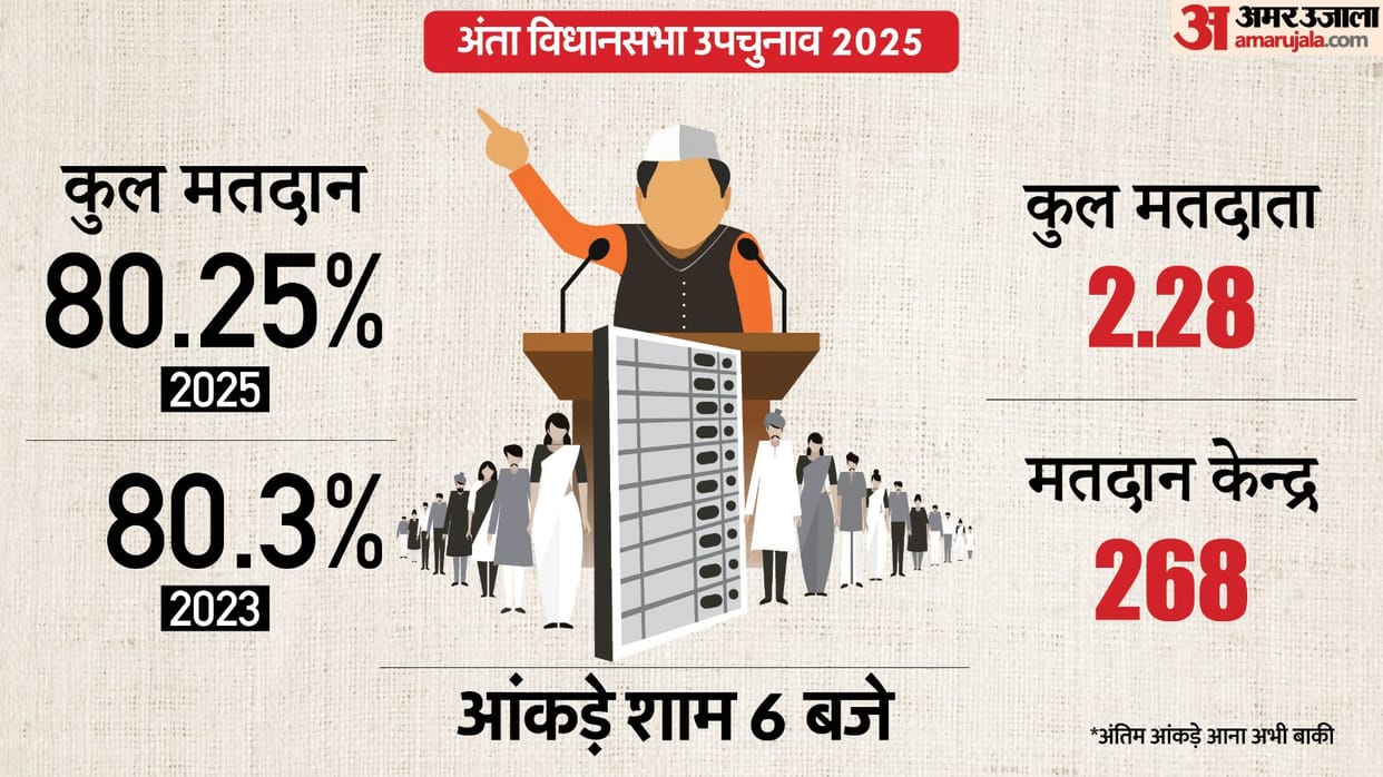 Anta Assembly By Election 2025 Live Voting on November 11 Rajasthan News Details in hindi