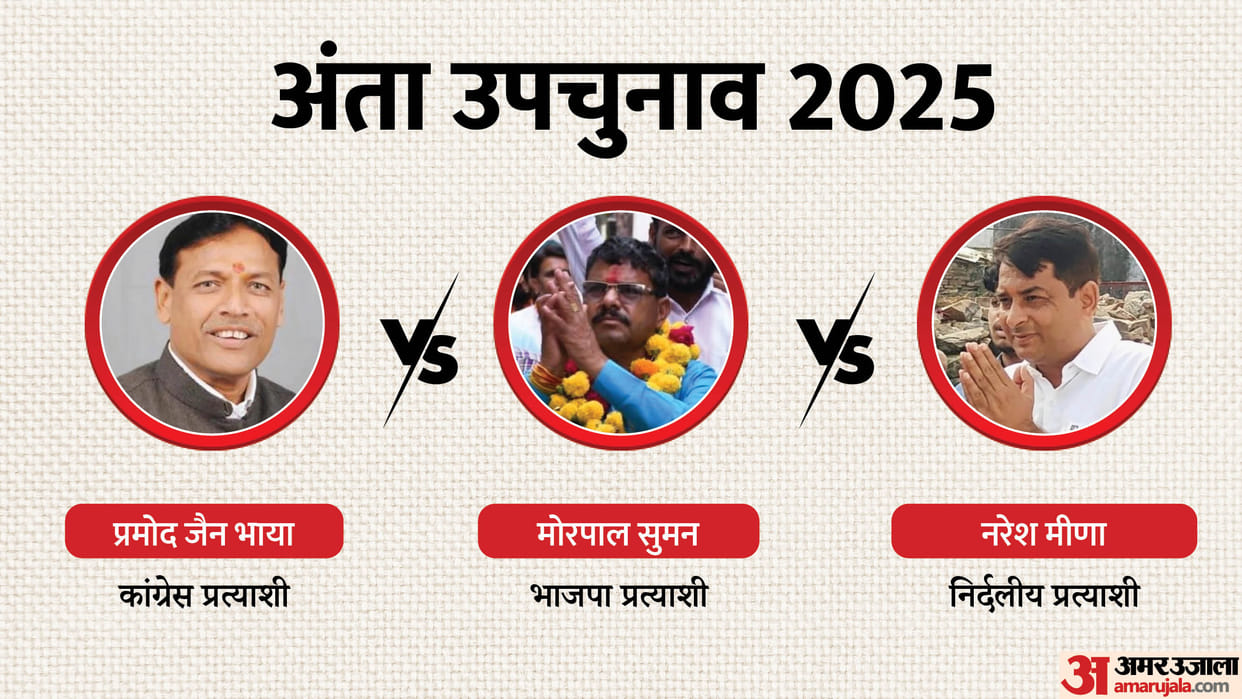 Anta By-poll 2025: Voting underway in Rajasthan's Anta Assembly seat, voting percentage; A triangular contest
