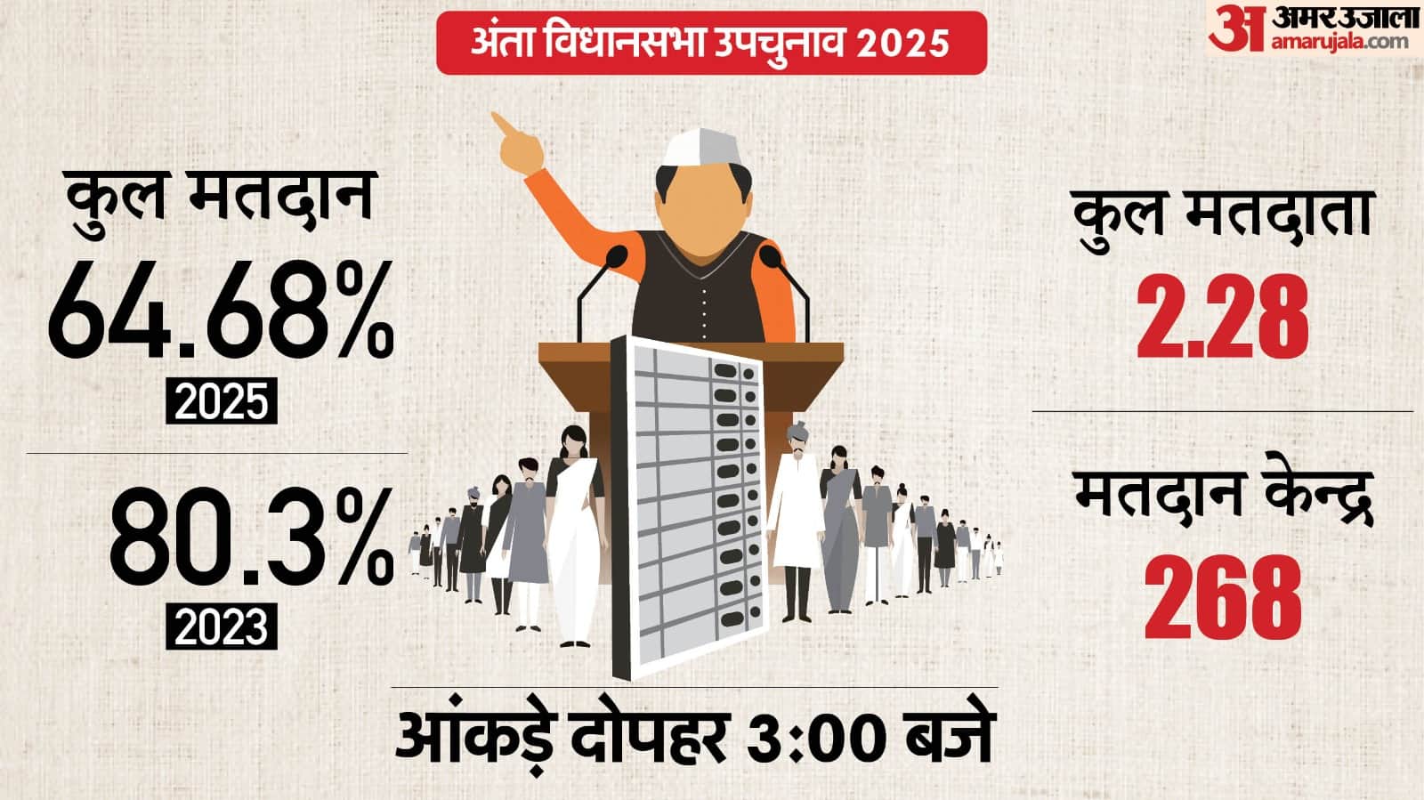 Anta By-poll 2025: Voting underway in Rajasthan's Anta Assembly seat, voting percentage; A triangular contest